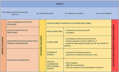 Strategies in Primary Care to Face the SARS-CoV-2 / COVID-19 Pandemic: An Online Survey
